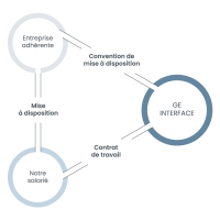 Logo GROUPEMENT D'EMPLOYEURS INTERFACE